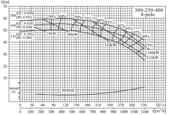  характеристики насоса cnp NISO300-250-400/160SWH DI консольний відцентровий насос на рамі 